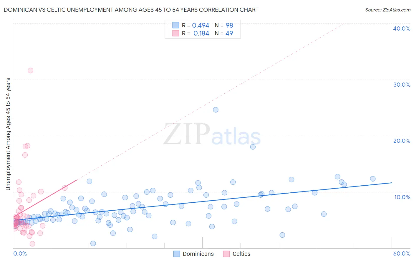 Dominican vs Celtic Unemployment Among Ages 45 to 54 years