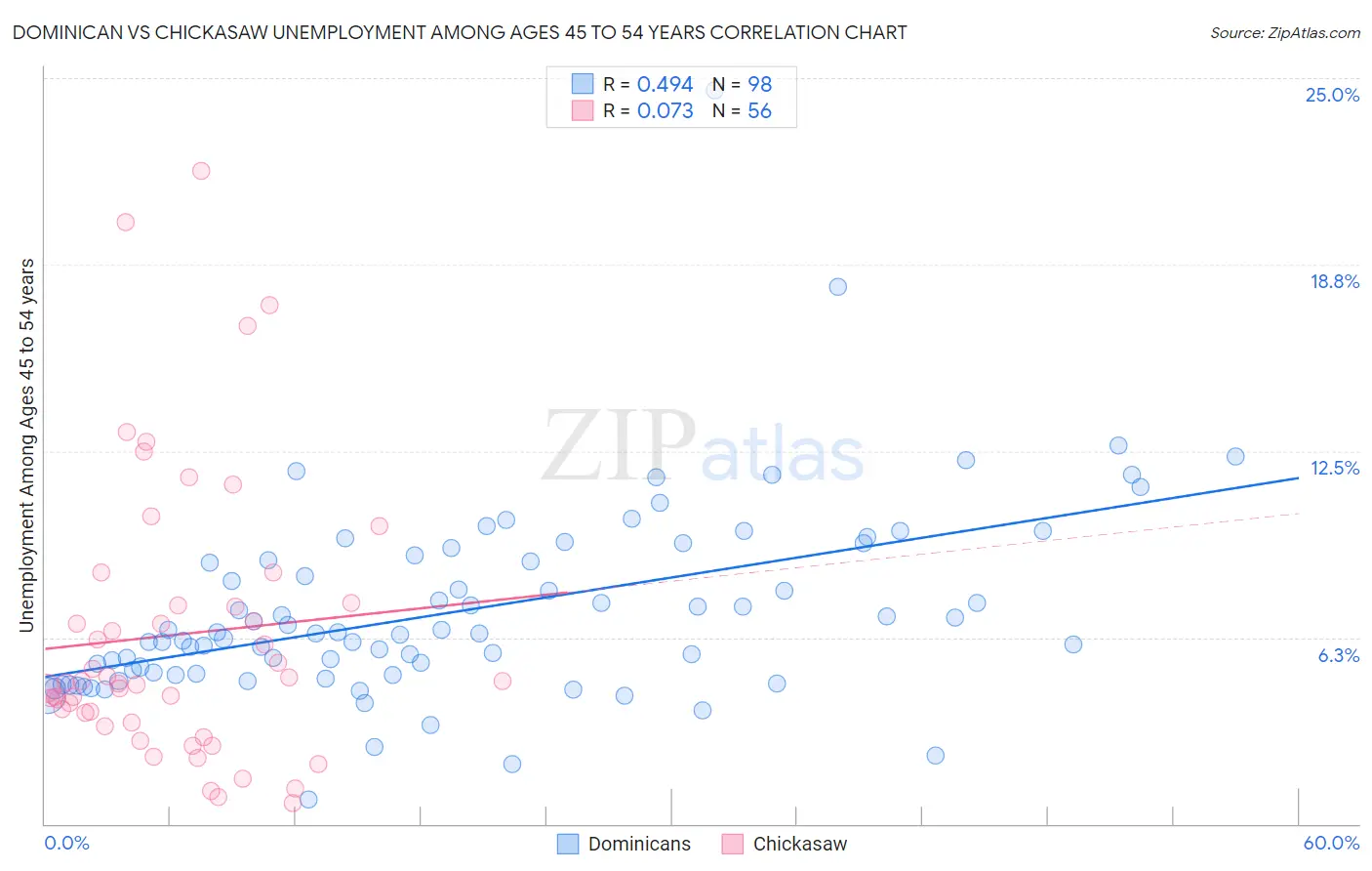 Dominican vs Chickasaw Unemployment Among Ages 45 to 54 years