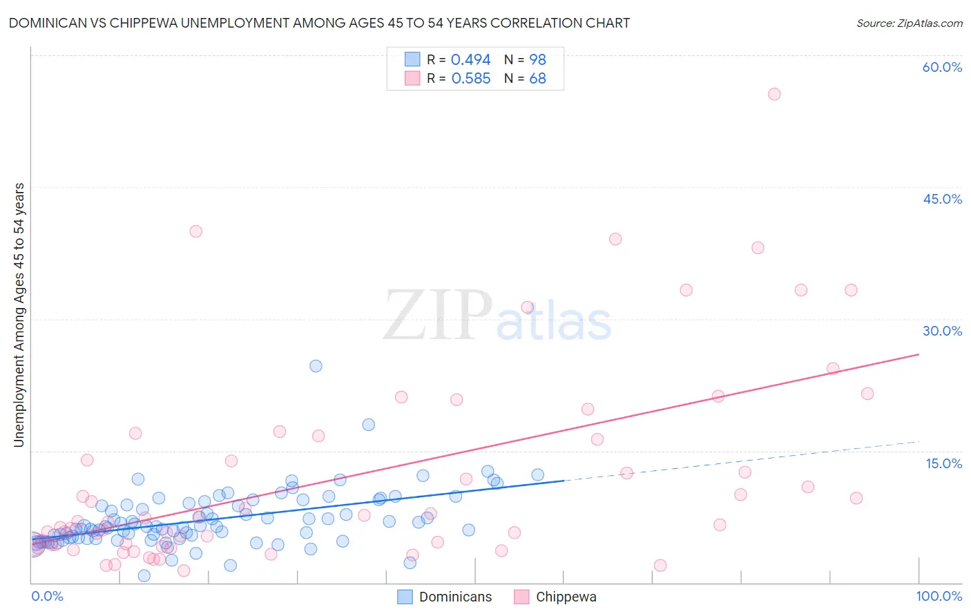 Dominican vs Chippewa Unemployment Among Ages 45 to 54 years