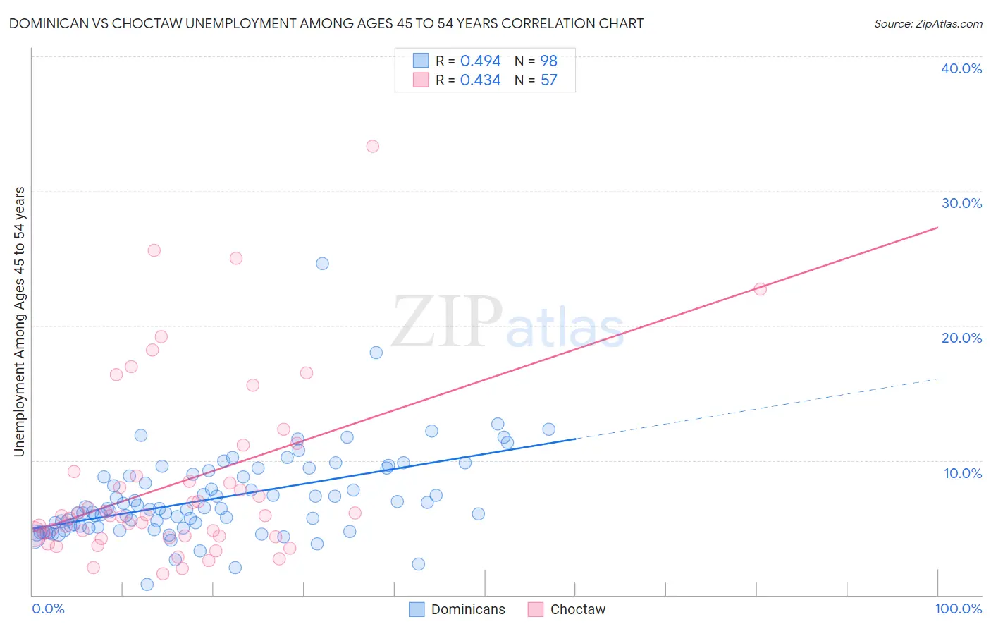 Dominican vs Choctaw Unemployment Among Ages 45 to 54 years