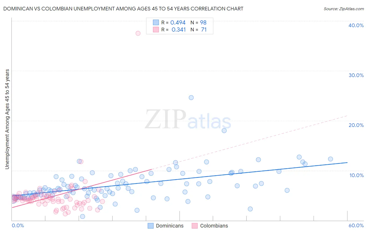 Dominican vs Colombian Unemployment Among Ages 45 to 54 years