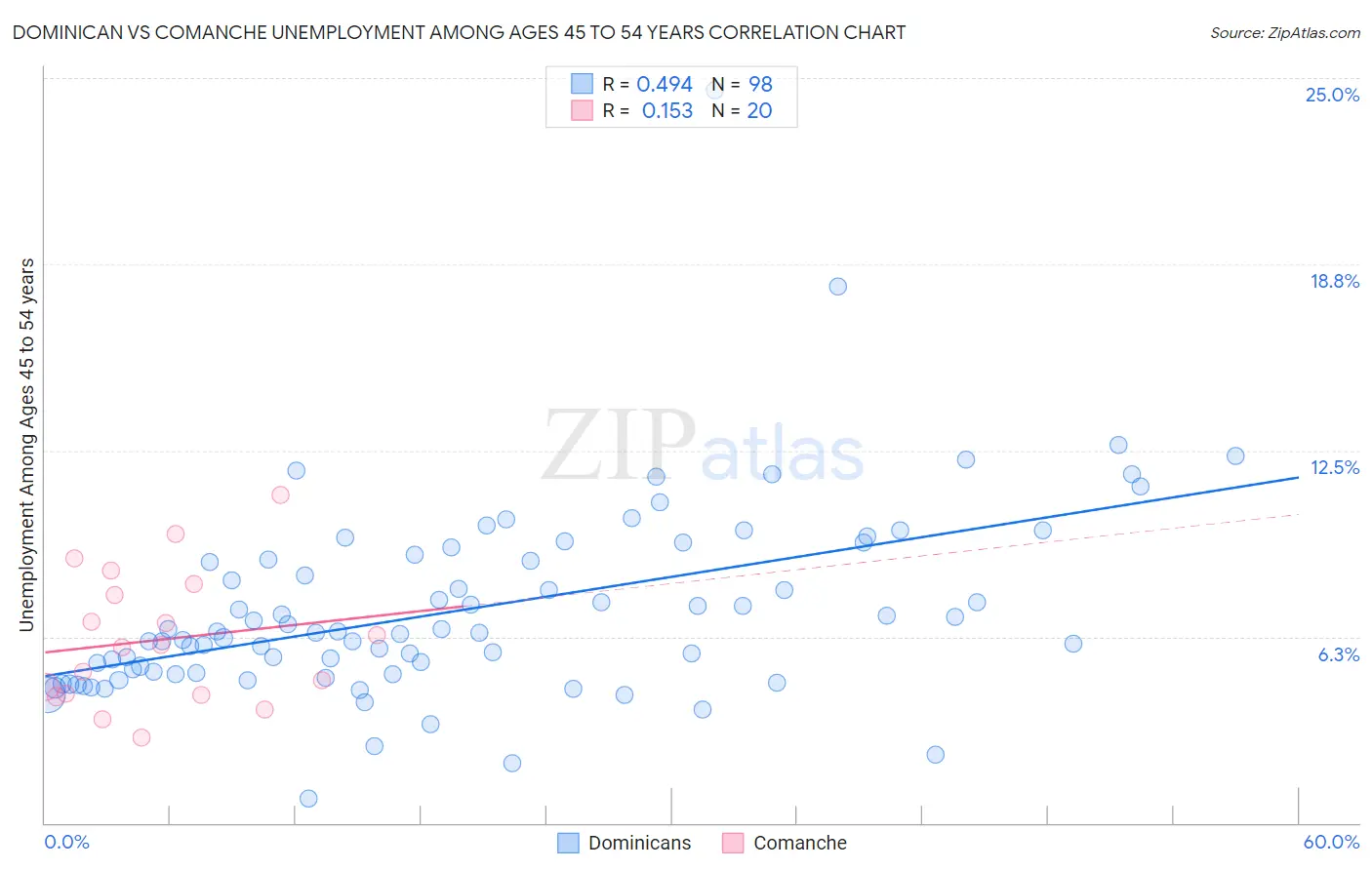 Dominican vs Comanche Unemployment Among Ages 45 to 54 years