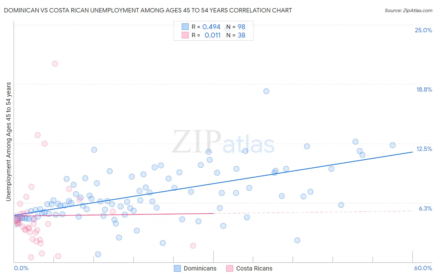 Dominican vs Costa Rican Unemployment Among Ages 45 to 54 years