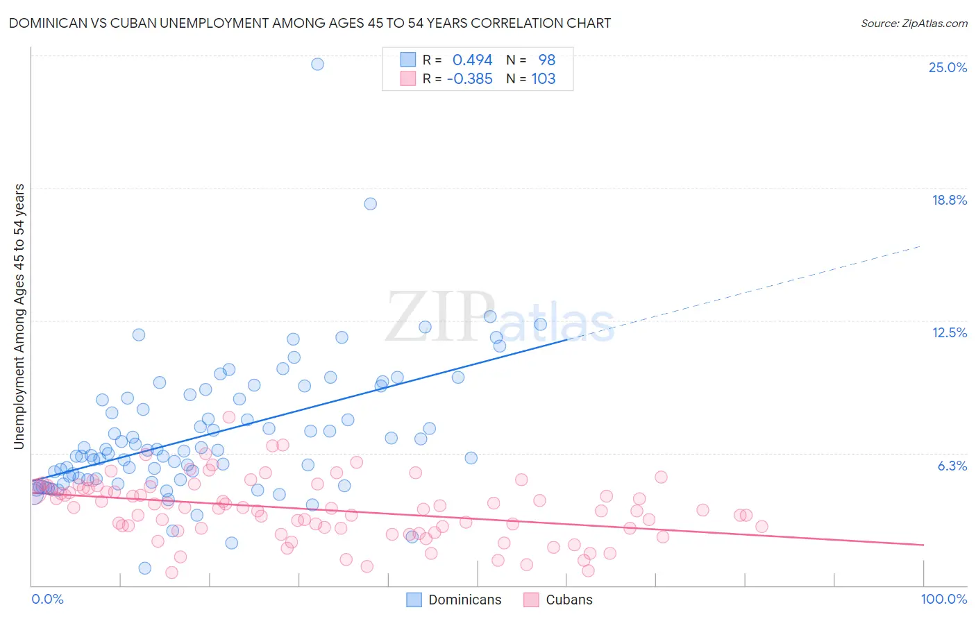 Dominican vs Cuban Unemployment Among Ages 45 to 54 years