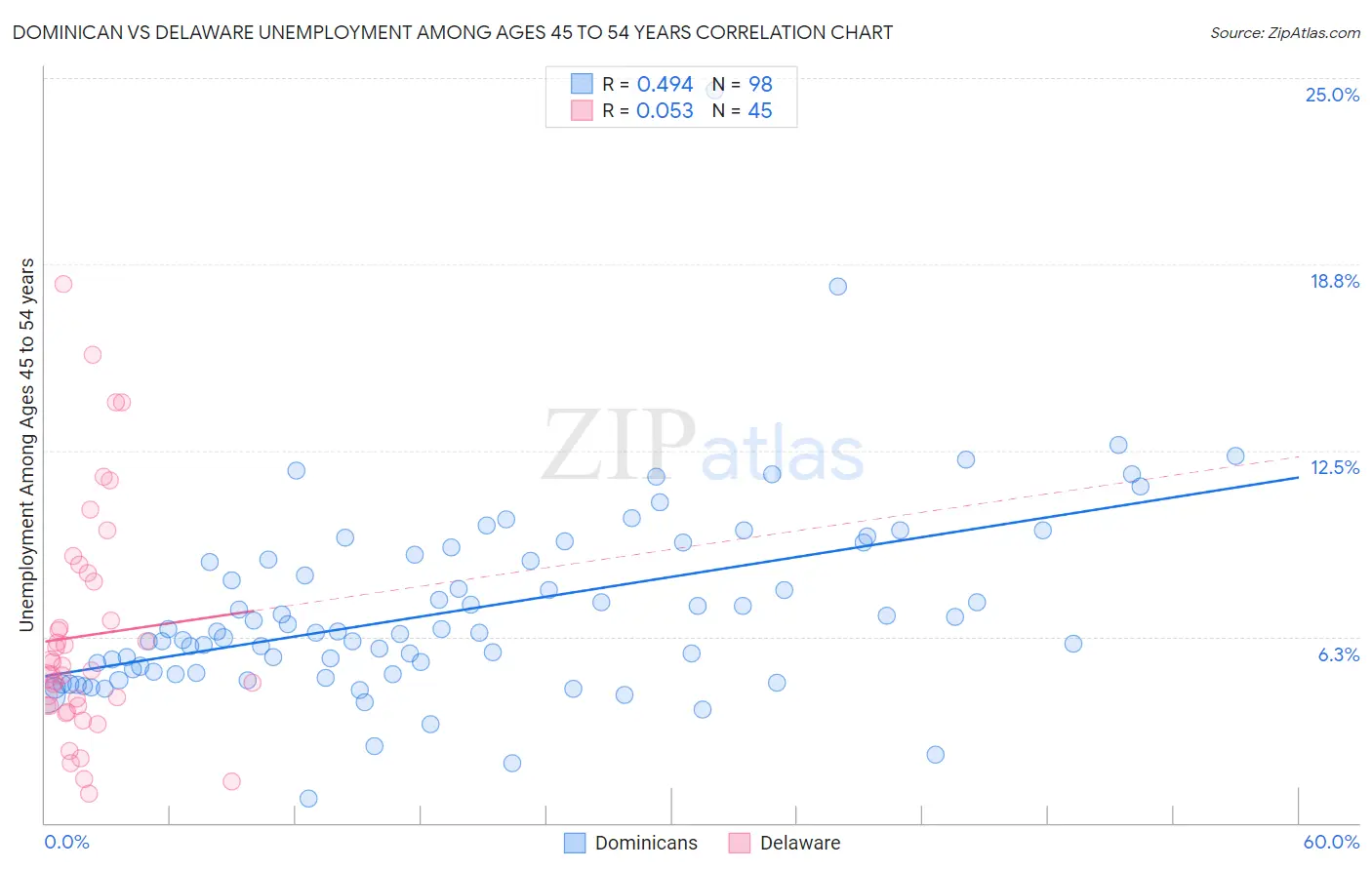 Dominican vs Delaware Unemployment Among Ages 45 to 54 years