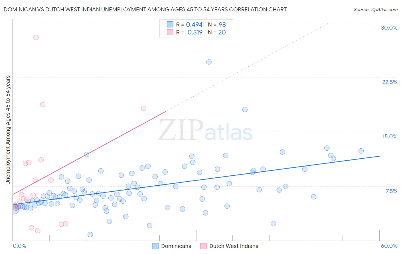 Dominican vs Dutch West Indian Unemployment Among Ages 45 to 54 years