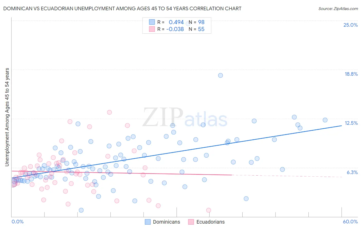 Dominican vs Ecuadorian Unemployment Among Ages 45 to 54 years