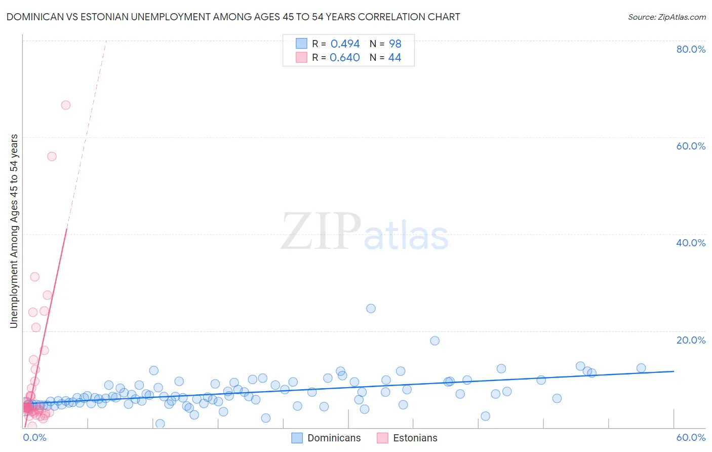 Dominican vs Estonian Unemployment Among Ages 45 to 54 years