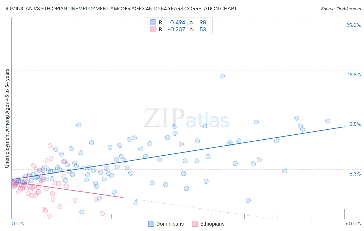 Dominican vs Ethiopian Unemployment Among Ages 45 to 54 years