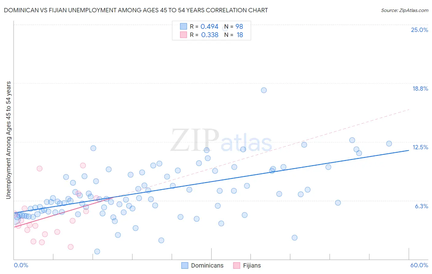 Dominican vs Fijian Unemployment Among Ages 45 to 54 years