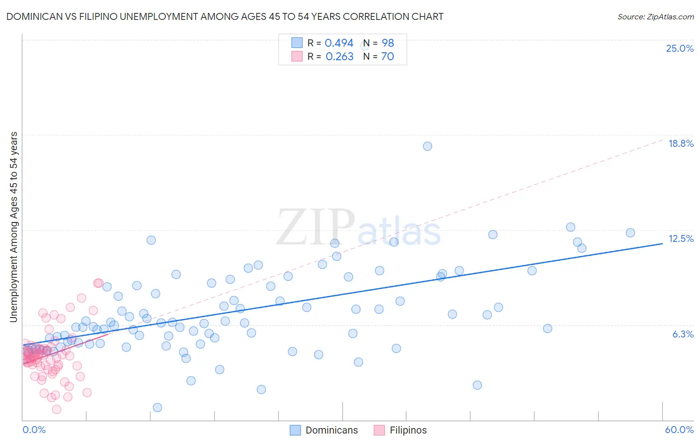 Dominican vs Filipino Unemployment Among Ages 45 to 54 years