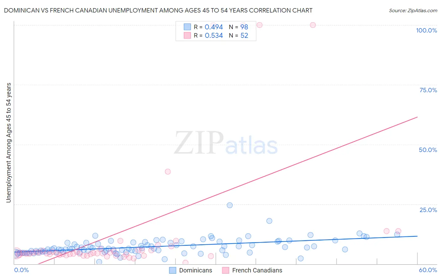 Dominican vs French Canadian Unemployment Among Ages 45 to 54 years