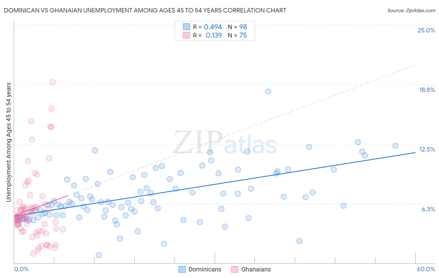 Dominican vs Ghanaian Unemployment Among Ages 45 to 54 years