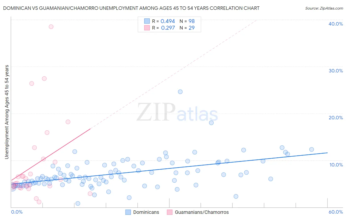 Dominican vs Guamanian/Chamorro Unemployment Among Ages 45 to 54 years