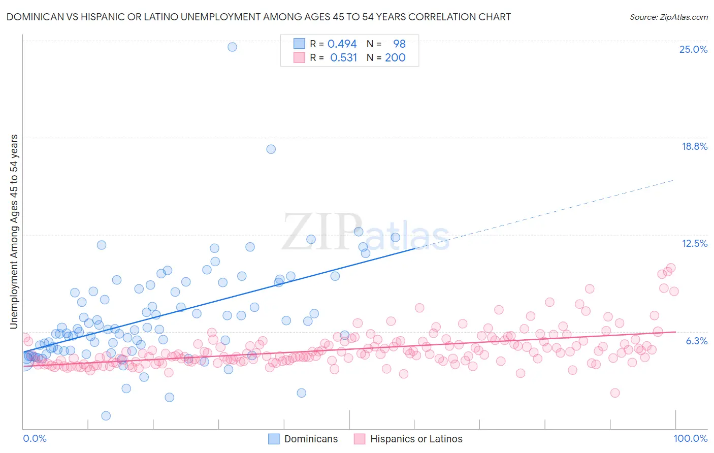 Dominican vs Hispanic or Latino Unemployment Among Ages 45 to 54 years