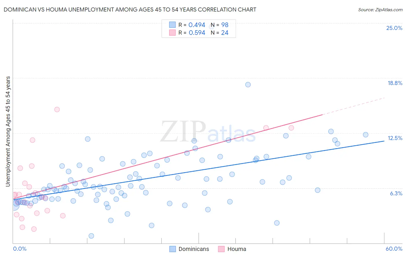 Dominican vs Houma Unemployment Among Ages 45 to 54 years