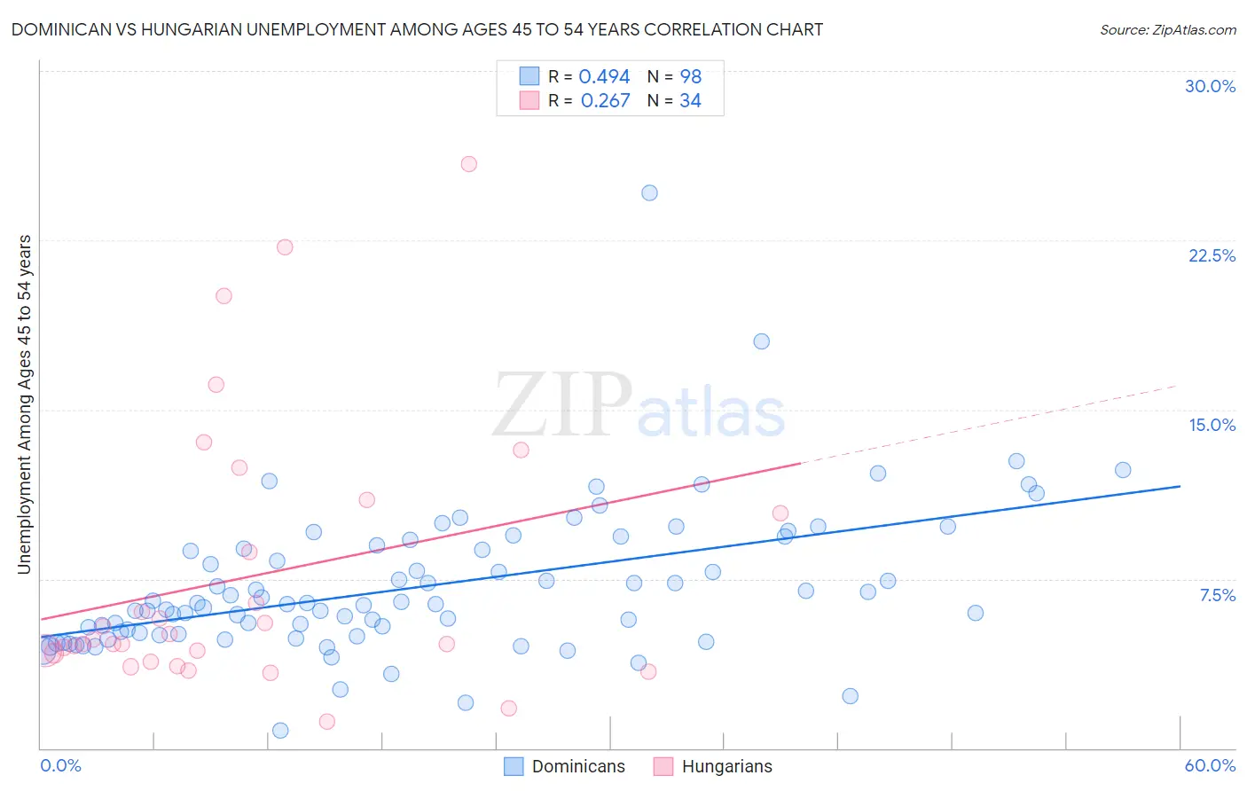 Dominican vs Hungarian Unemployment Among Ages 45 to 54 years