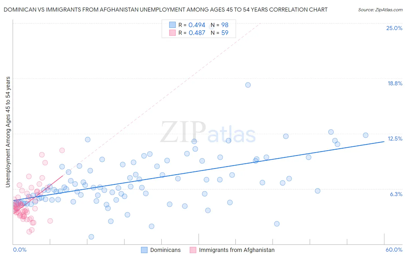 Dominican vs Immigrants from Afghanistan Unemployment Among Ages 45 to 54 years