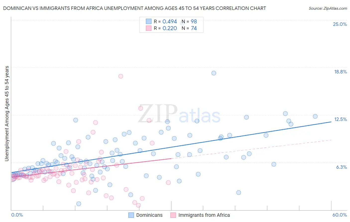 Dominican vs Immigrants from Africa Unemployment Among Ages 45 to 54 years