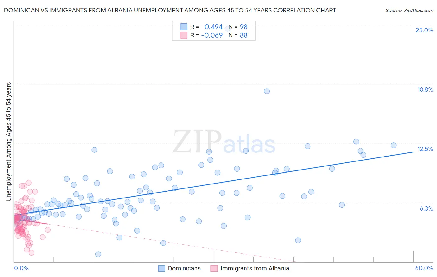 Dominican vs Immigrants from Albania Unemployment Among Ages 45 to 54 years