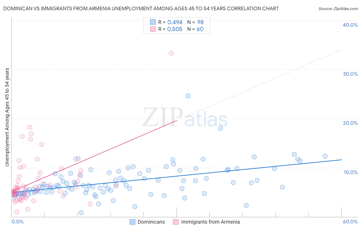 Dominican vs Immigrants from Armenia Unemployment Among Ages 45 to 54 years