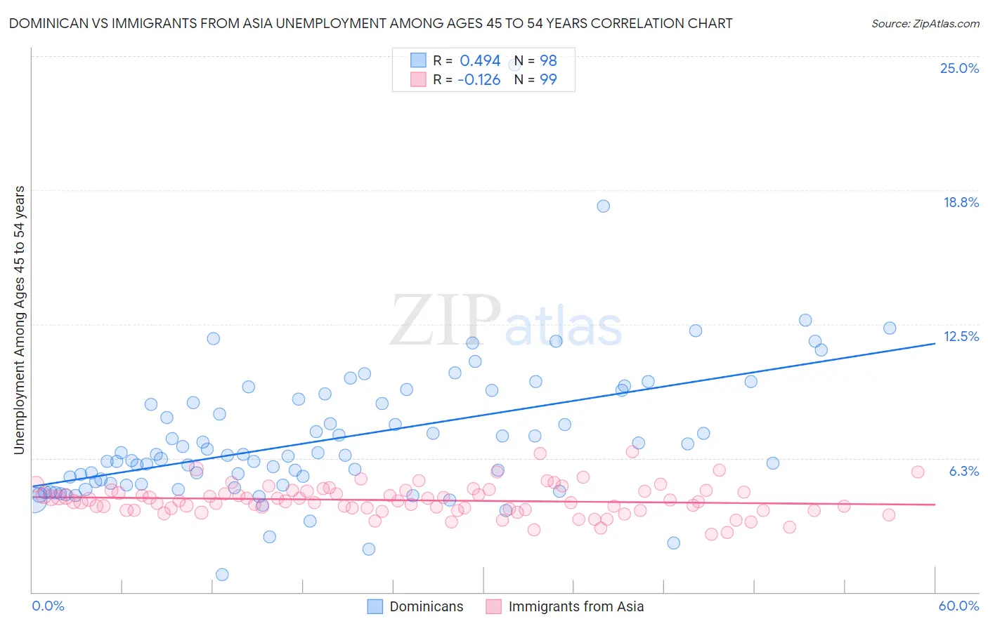 Dominican vs Immigrants from Asia Unemployment Among Ages 45 to 54 years
