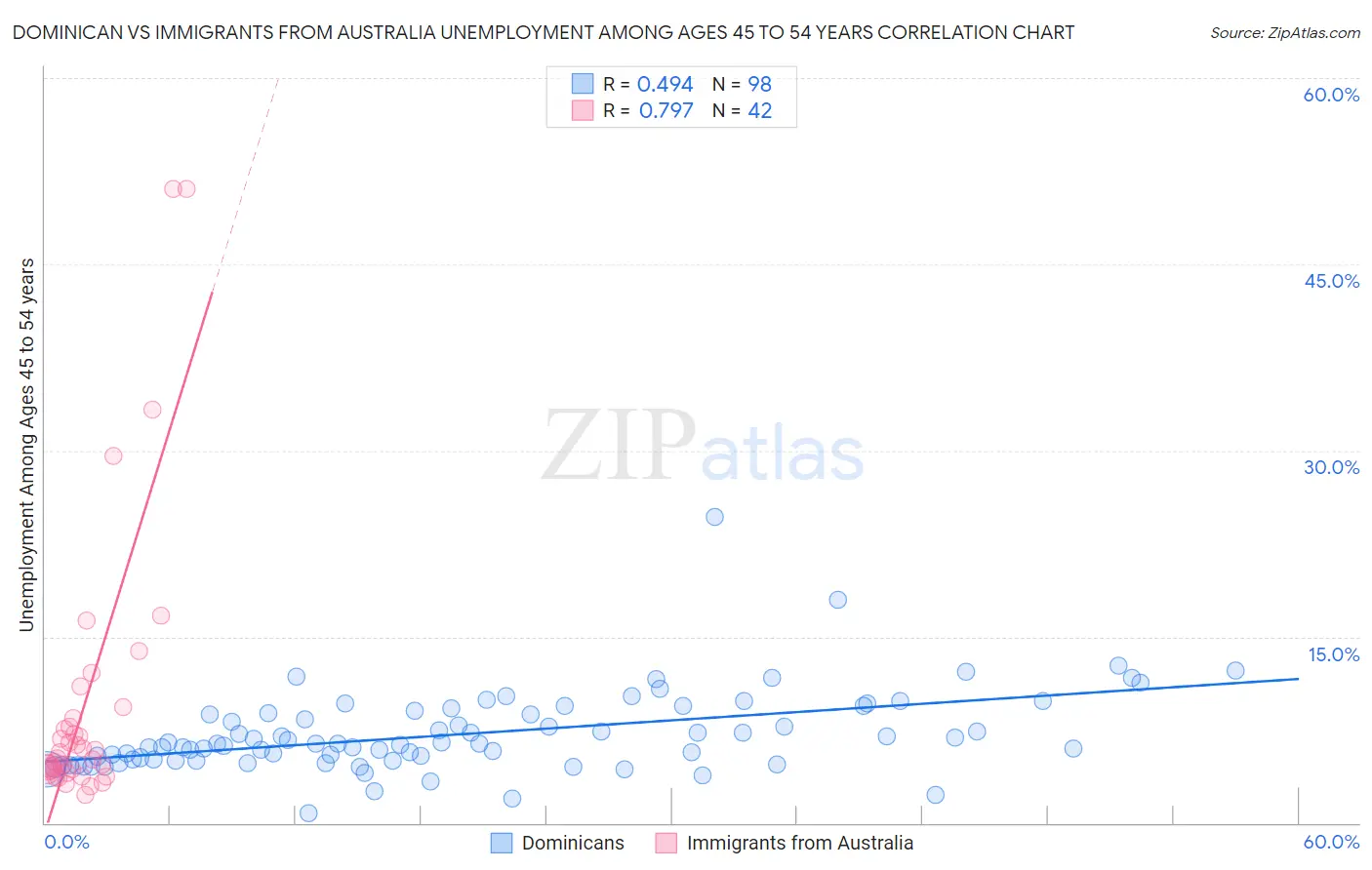 Dominican vs Immigrants from Australia Unemployment Among Ages 45 to 54 years