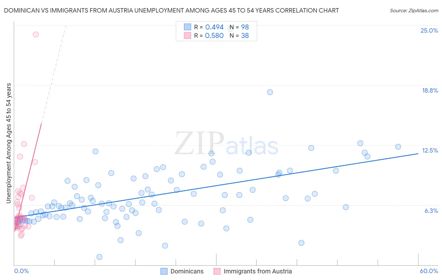Dominican vs Immigrants from Austria Unemployment Among Ages 45 to 54 years