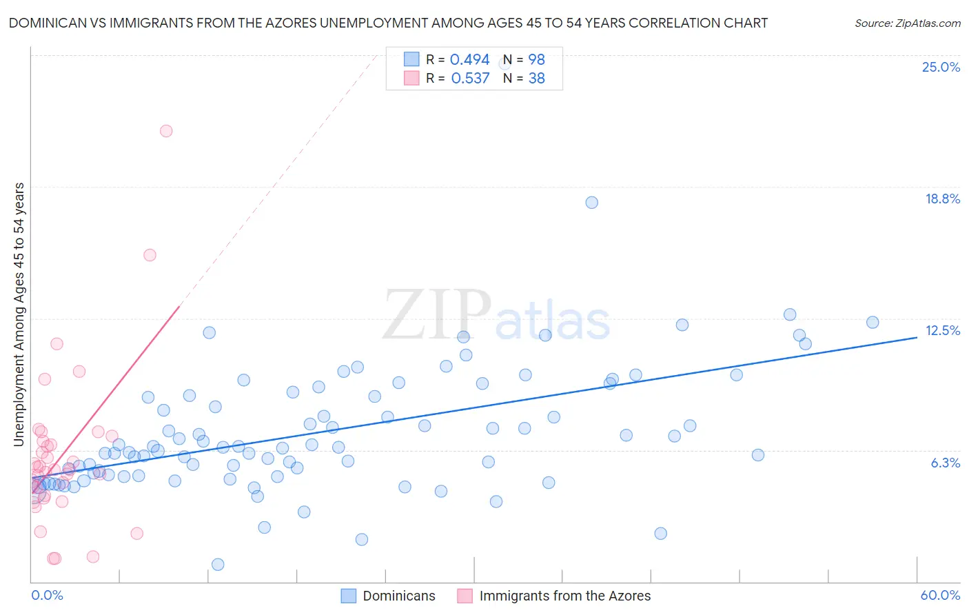 Dominican vs Immigrants from the Azores Unemployment Among Ages 45 to 54 years