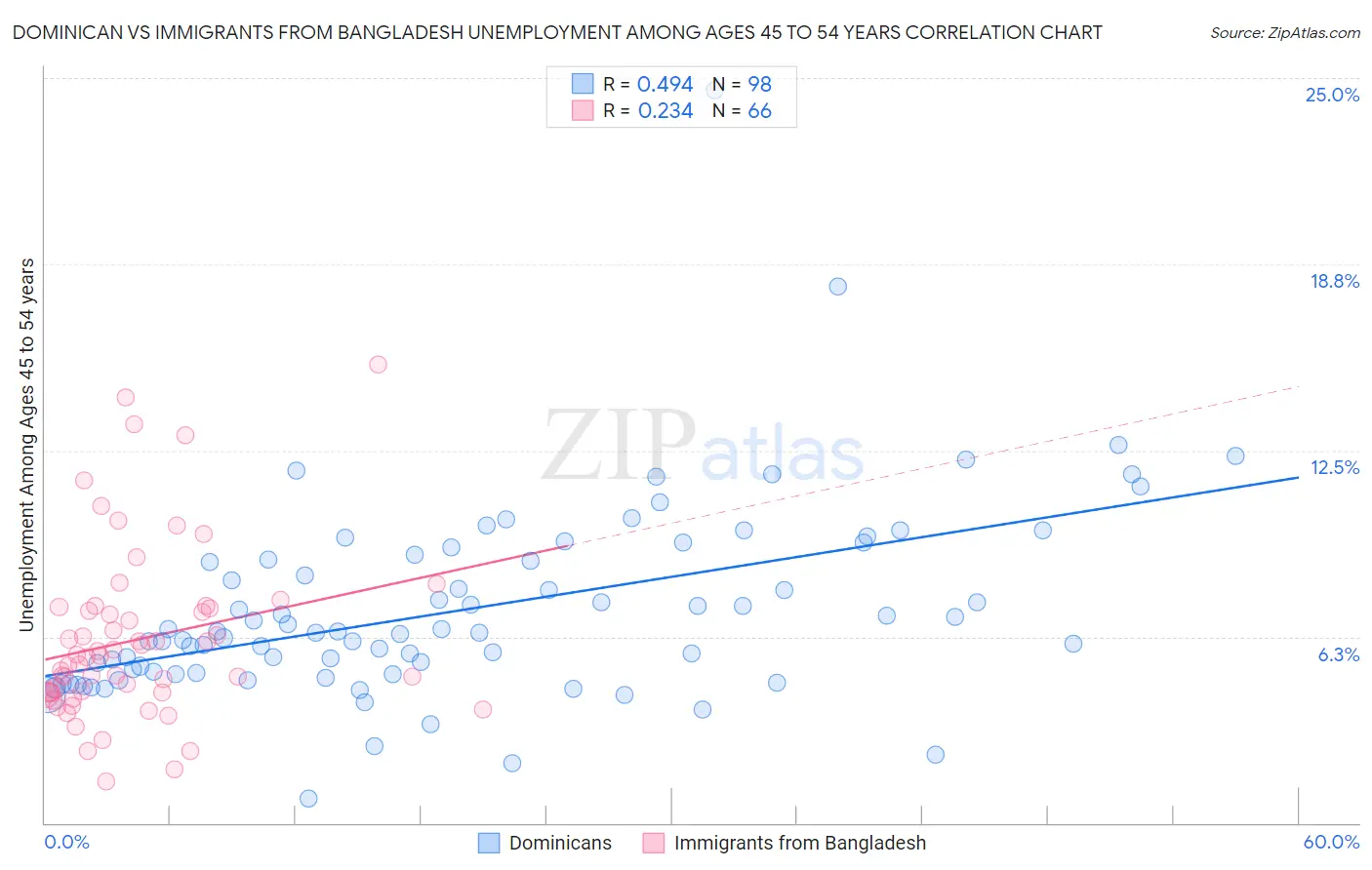 Dominican vs Immigrants from Bangladesh Unemployment Among Ages 45 to 54 years