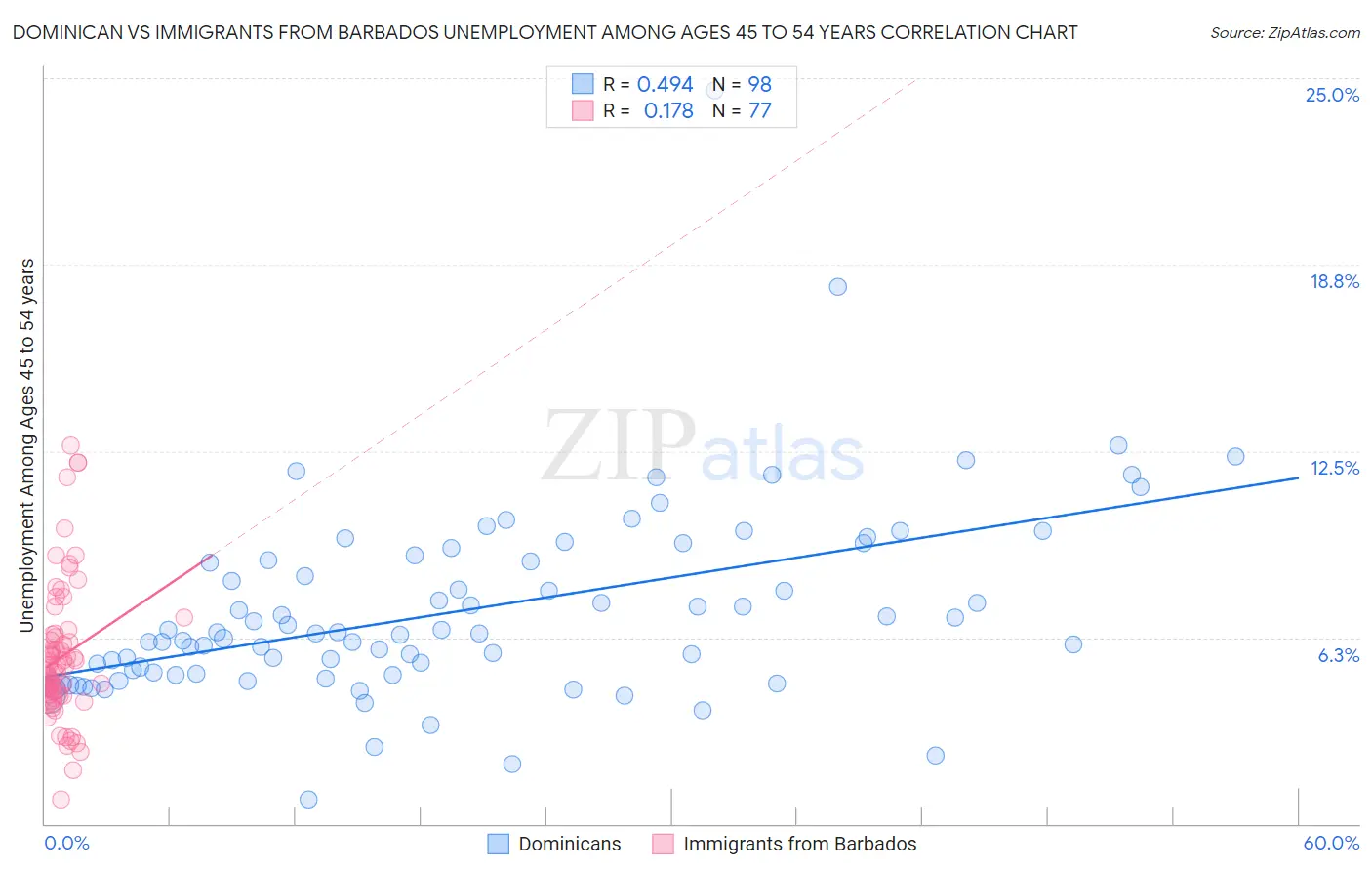 Dominican vs Immigrants from Barbados Unemployment Among Ages 45 to 54 years