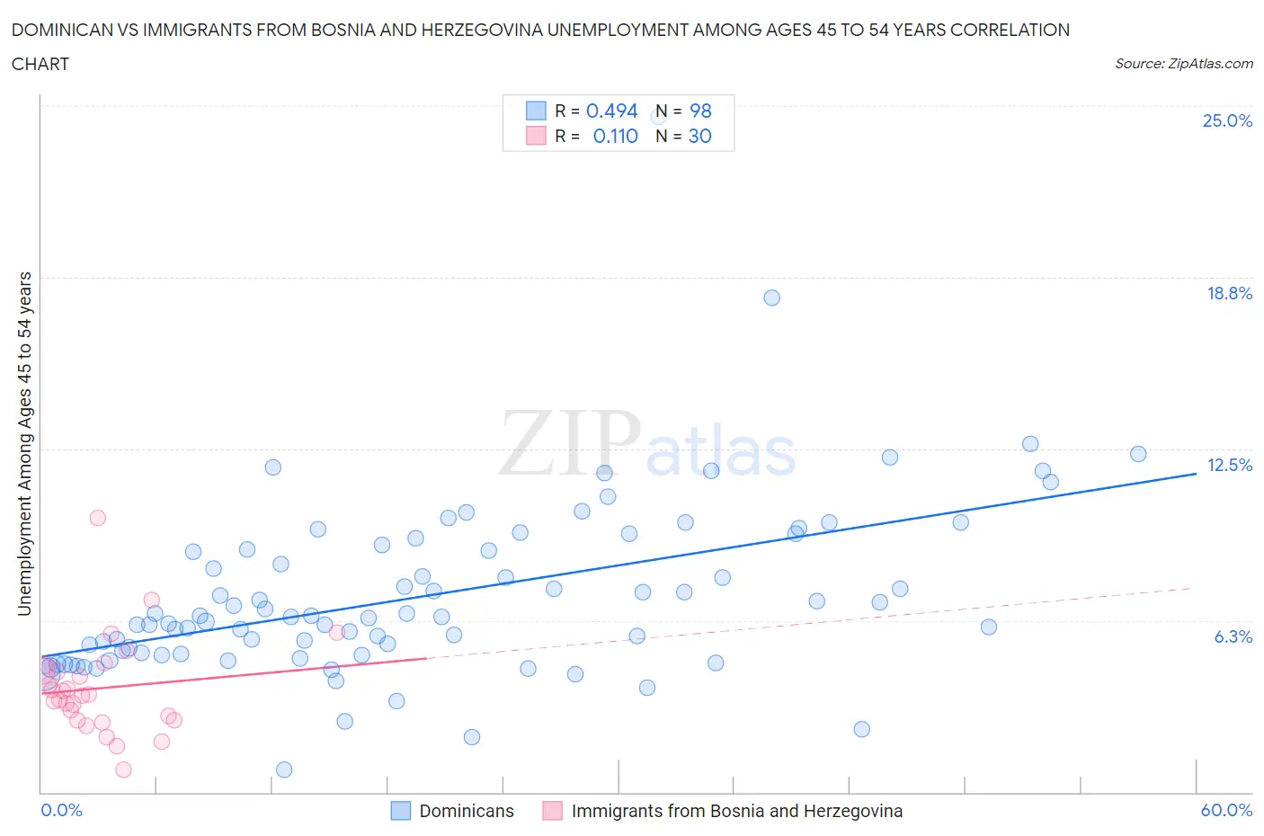 Dominican vs Immigrants from Bosnia and Herzegovina Unemployment Among Ages 45 to 54 years