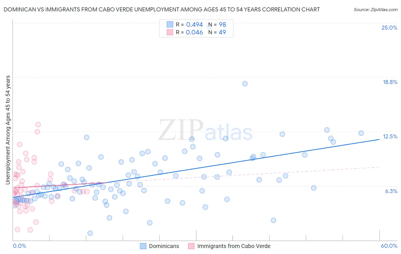 Dominican vs Immigrants from Cabo Verde Unemployment Among Ages 45 to 54 years