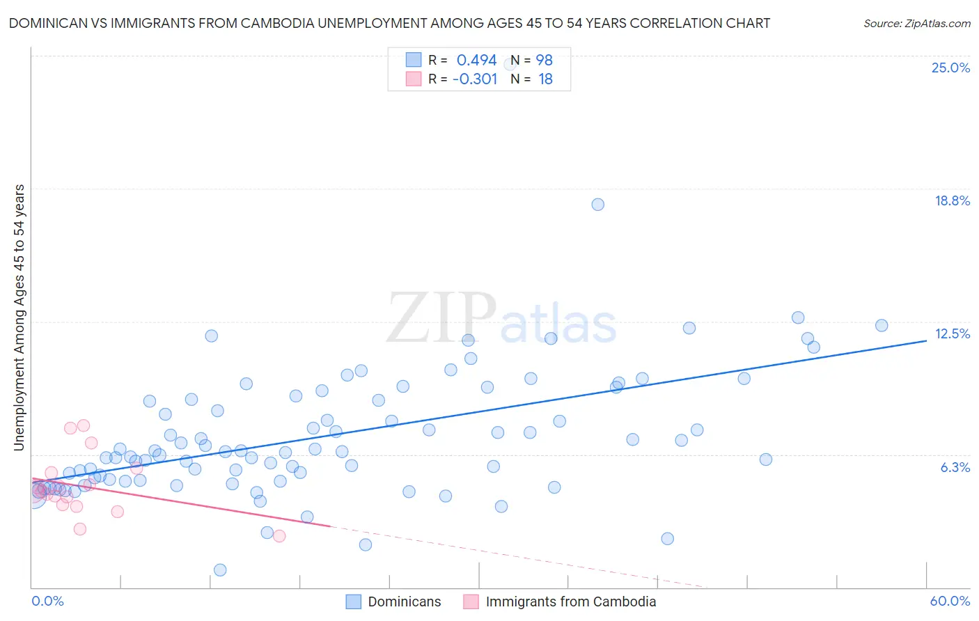 Dominican vs Immigrants from Cambodia Unemployment Among Ages 45 to 54 years