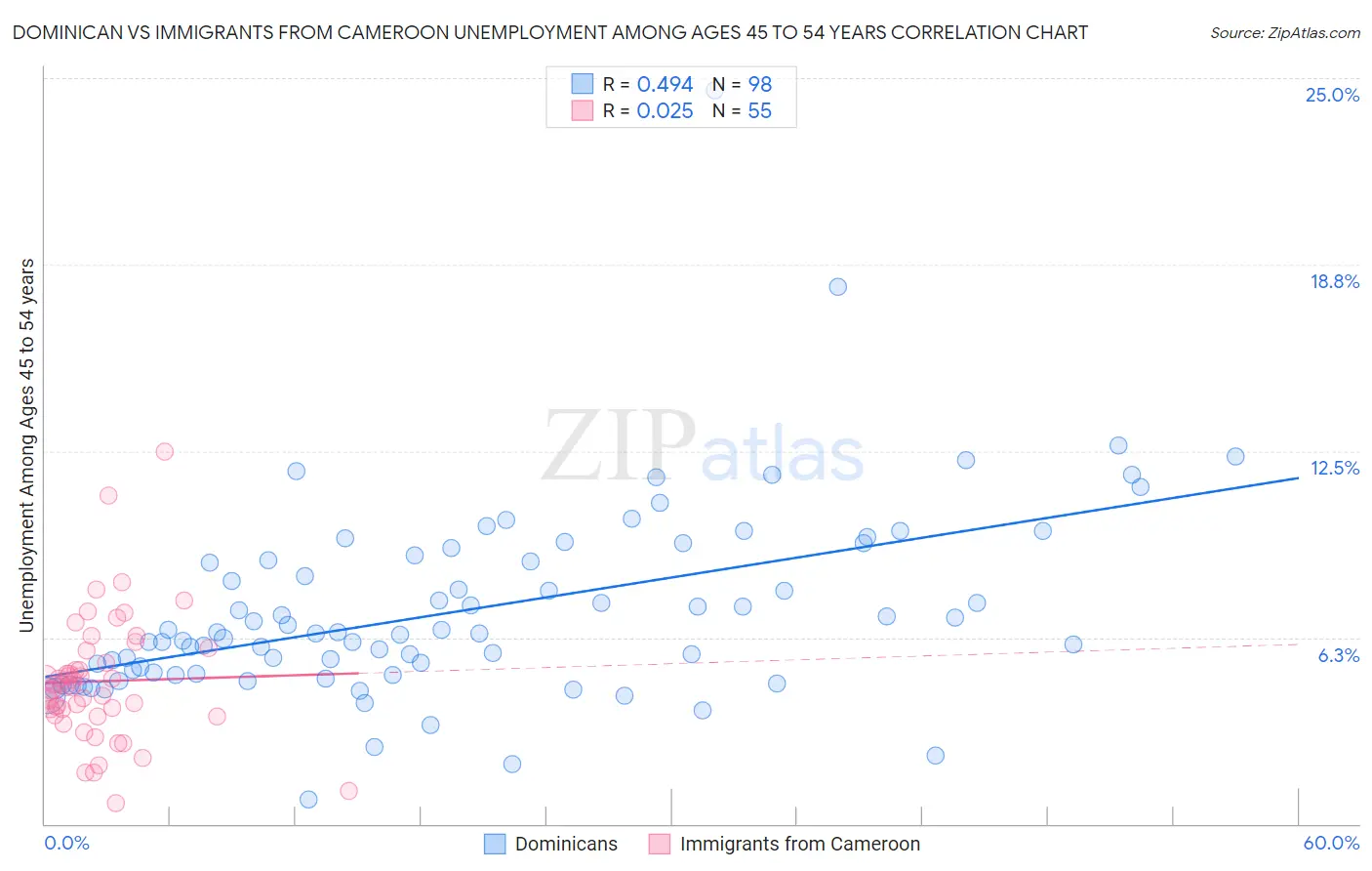 Dominican vs Immigrants from Cameroon Unemployment Among Ages 45 to 54 years