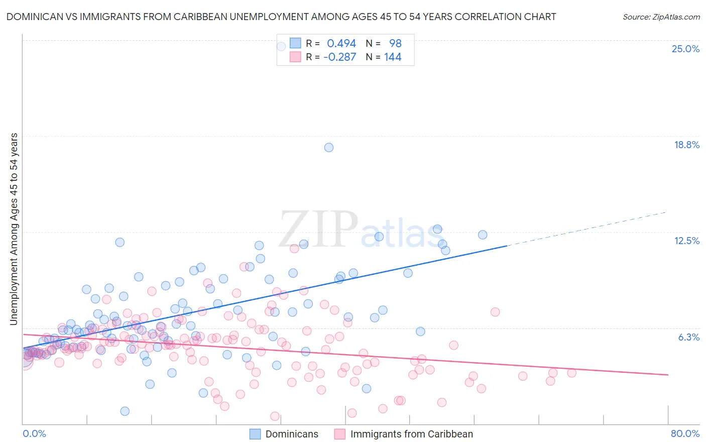 Dominican vs Immigrants from Caribbean Unemployment Among Ages 45 to 54 years