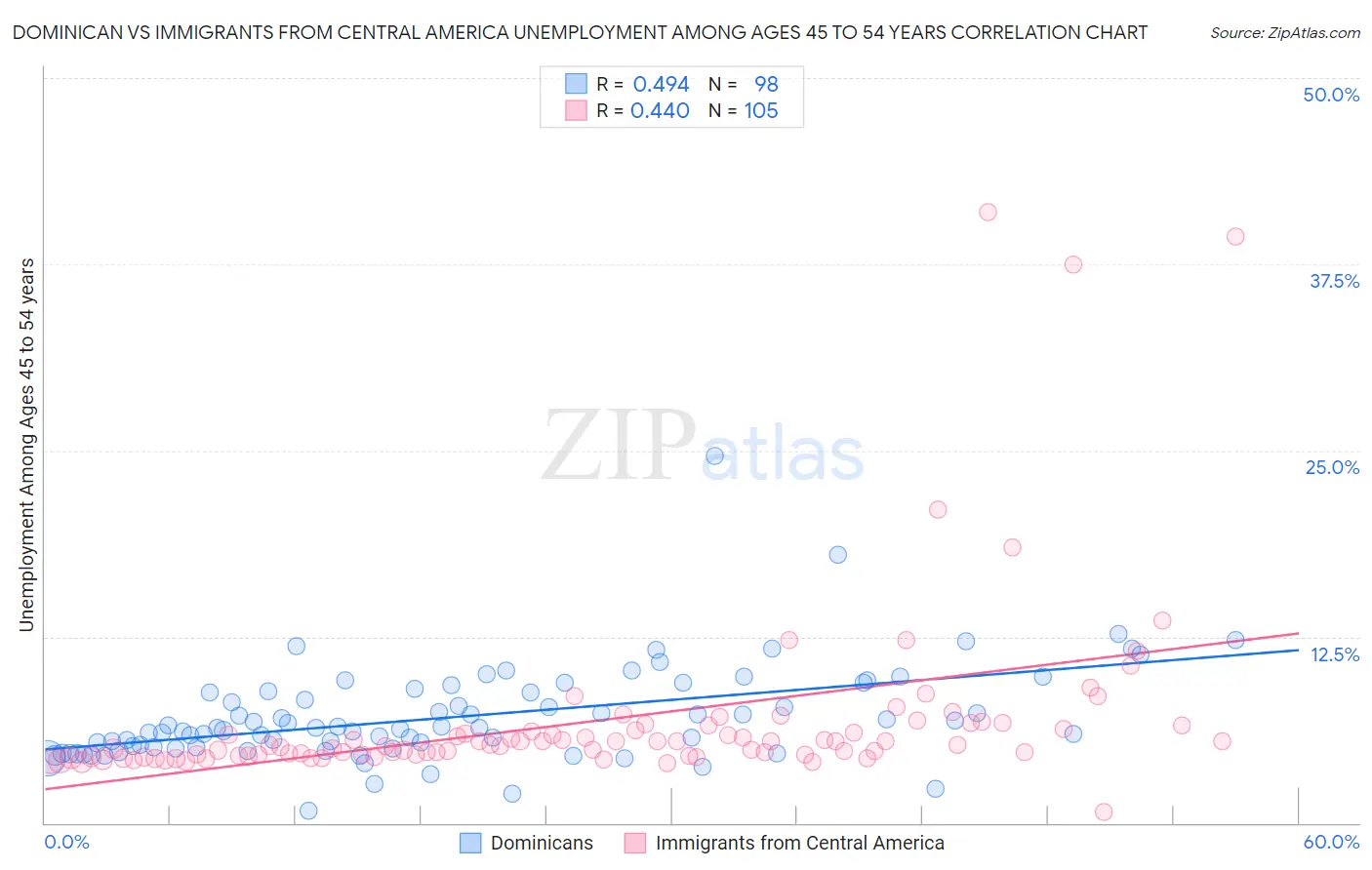 Dominican vs Immigrants from Central America Unemployment Among Ages 45 to 54 years