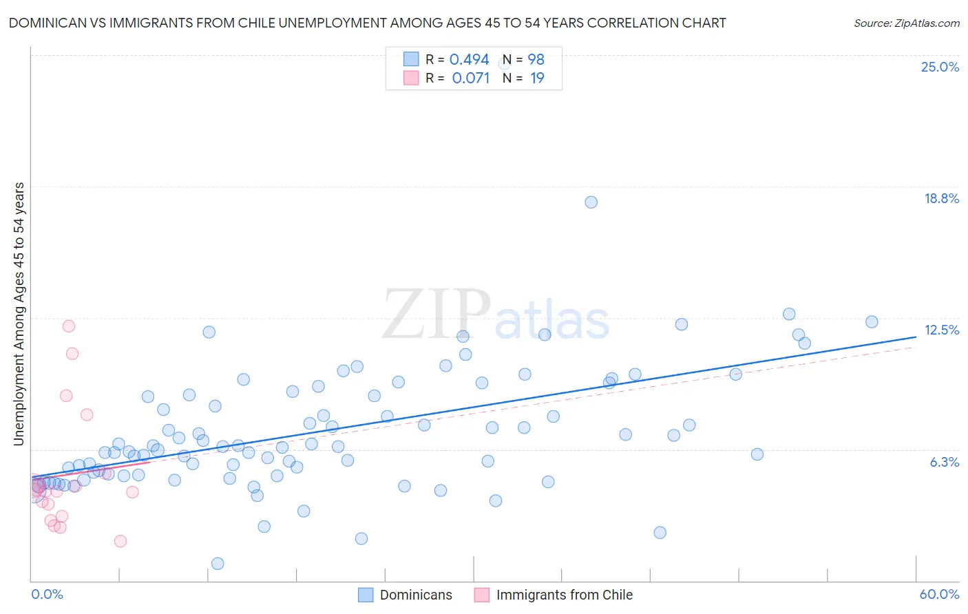 Dominican vs Immigrants from Chile Unemployment Among Ages 45 to 54 years