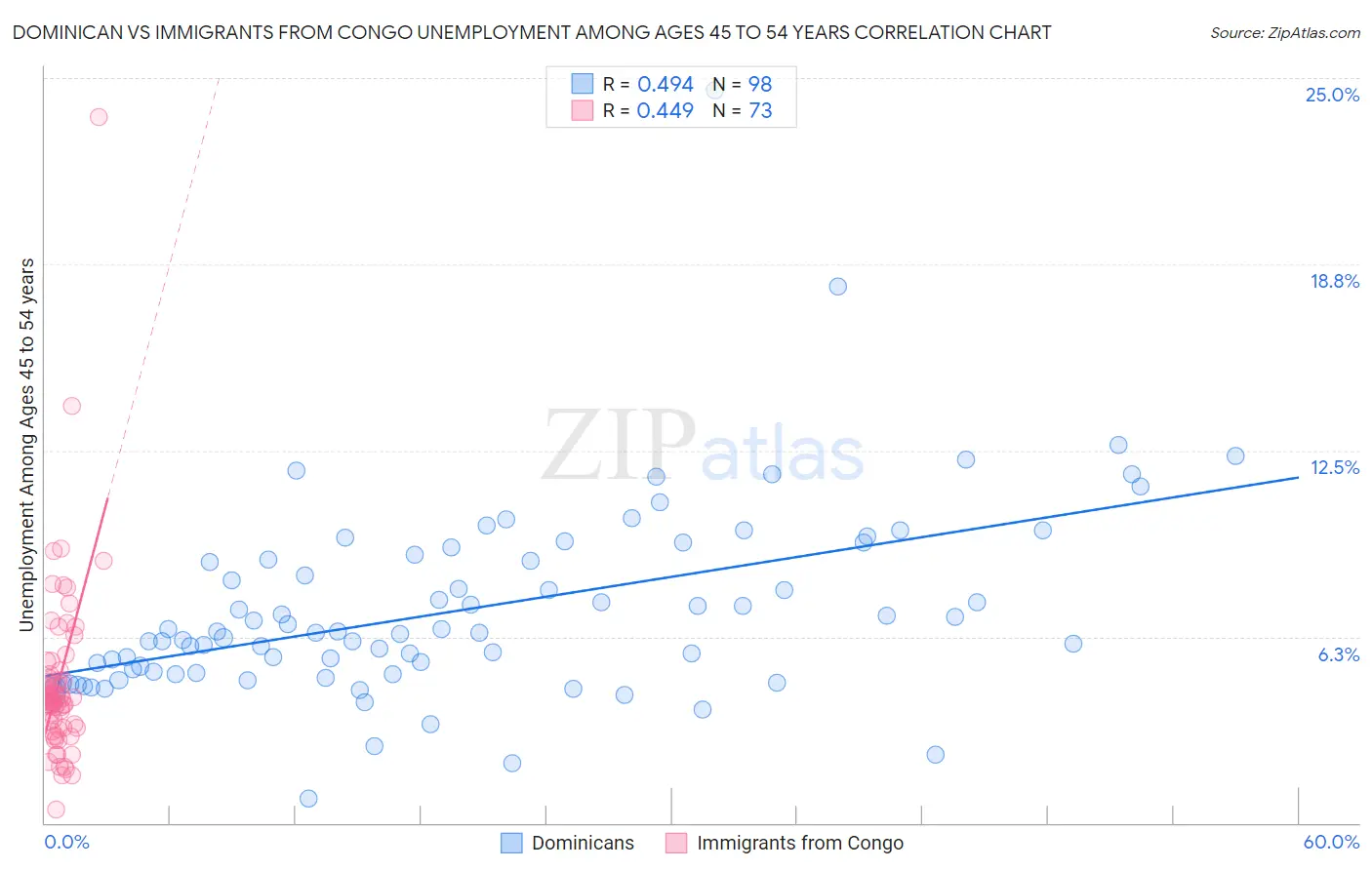 Dominican vs Immigrants from Congo Unemployment Among Ages 45 to 54 years