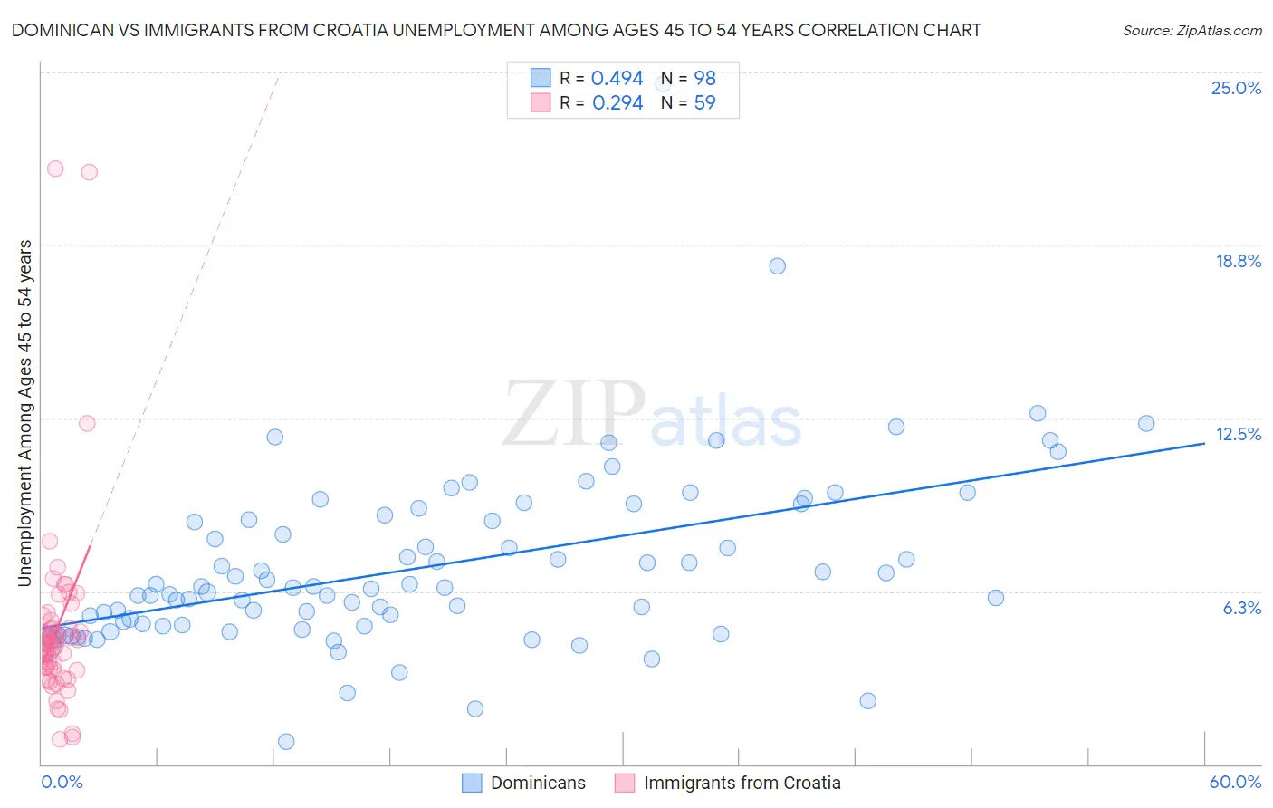 Dominican vs Immigrants from Croatia Unemployment Among Ages 45 to 54 years