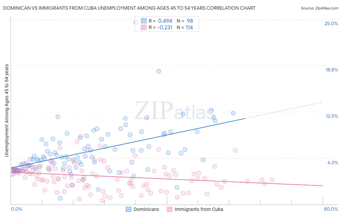 Dominican vs Immigrants from Cuba Unemployment Among Ages 45 to 54 years