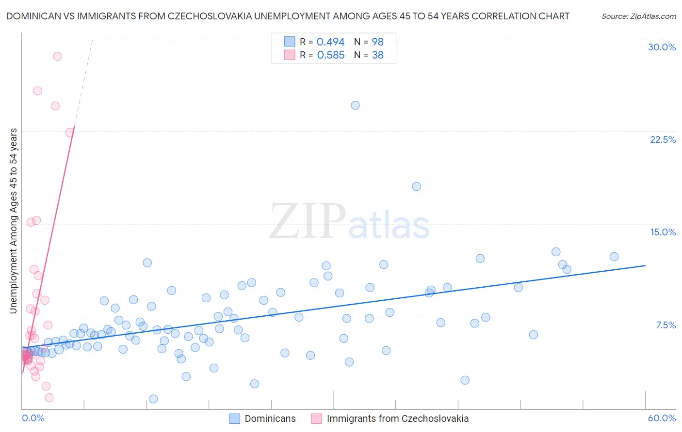 Dominican vs Immigrants from Czechoslovakia Unemployment Among Ages 45 to 54 years