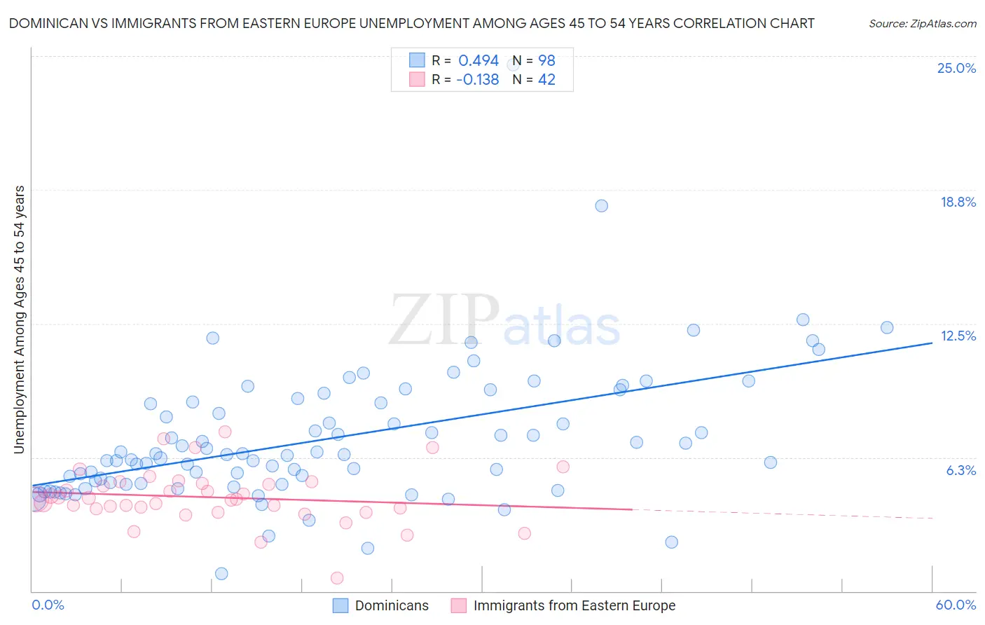 Dominican vs Immigrants from Eastern Europe Unemployment Among Ages 45 to 54 years