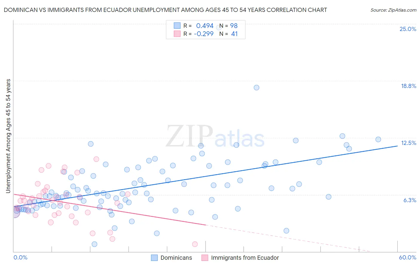 Dominican vs Immigrants from Ecuador Unemployment Among Ages 45 to 54 years