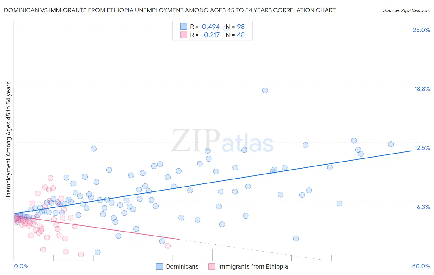 Dominican vs Immigrants from Ethiopia Unemployment Among Ages 45 to 54 years