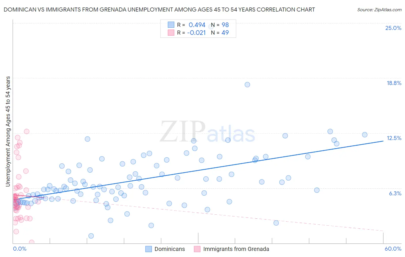 Dominican vs Immigrants from Grenada Unemployment Among Ages 45 to 54 years