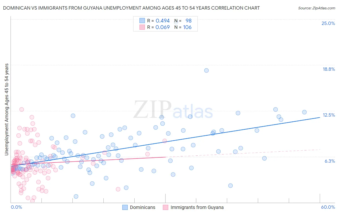 Dominican vs Immigrants from Guyana Unemployment Among Ages 45 to 54 years