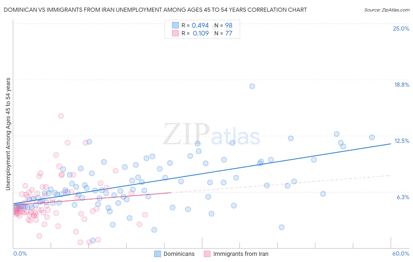 Dominican vs Immigrants from Iran Unemployment Among Ages 45 to 54 years