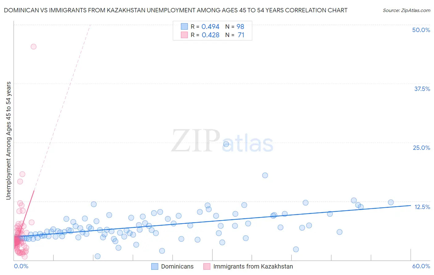 Dominican vs Immigrants from Kazakhstan Unemployment Among Ages 45 to 54 years