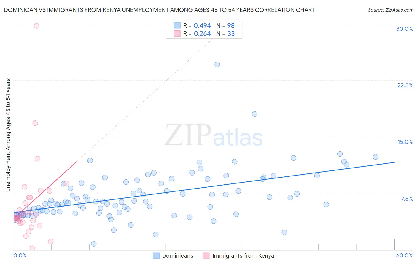 Dominican vs Immigrants from Kenya Unemployment Among Ages 45 to 54 years
